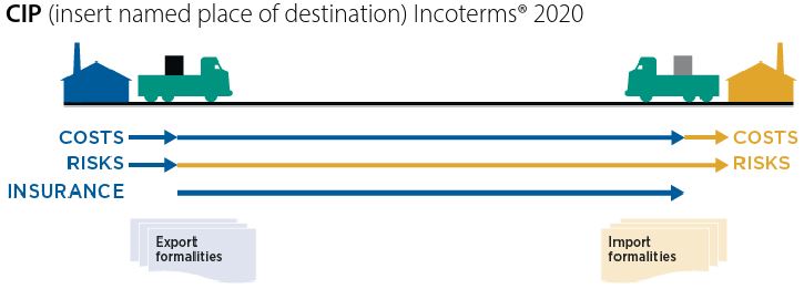 CIP – Carriage and Insurance Paid to