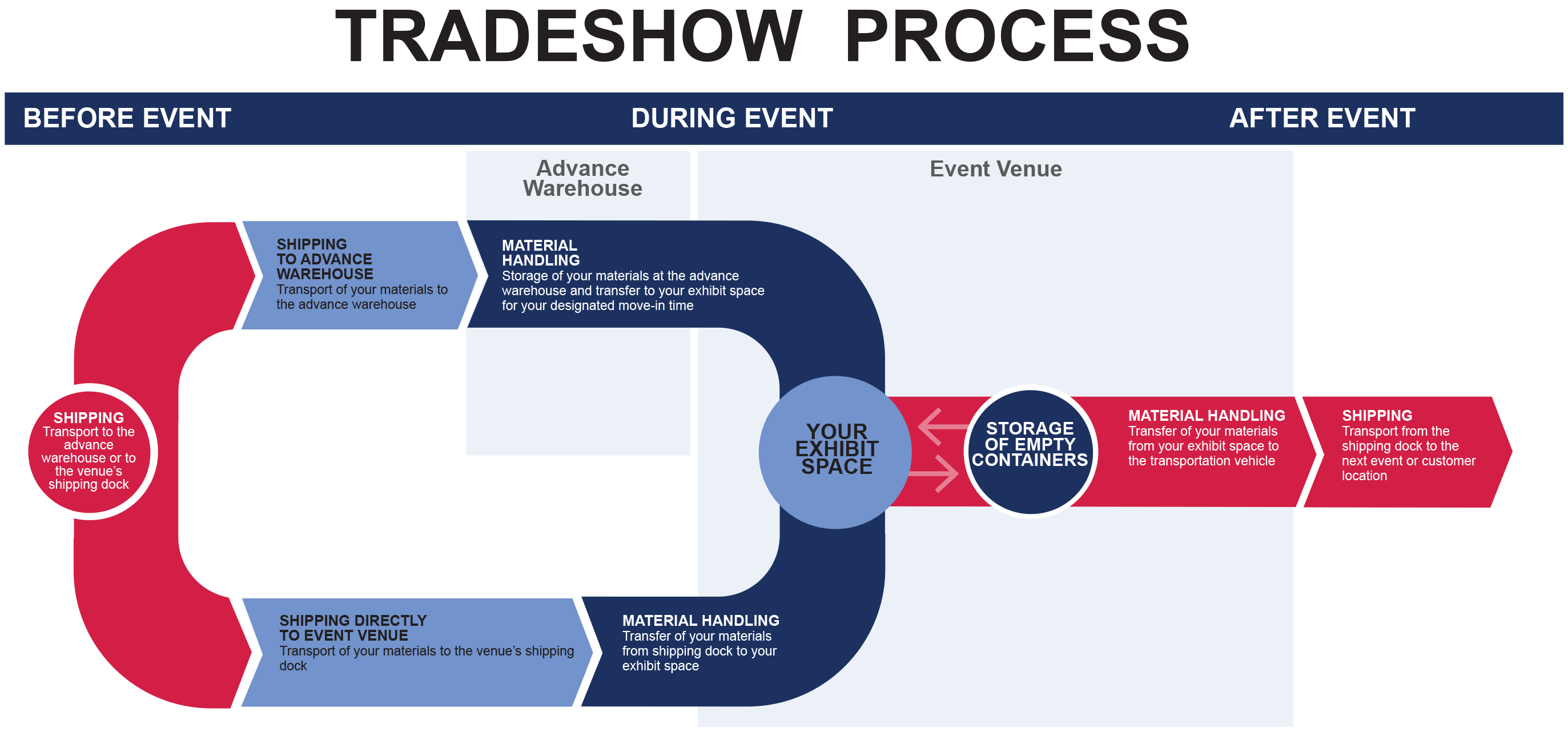 PGS Seamless Trade Show process