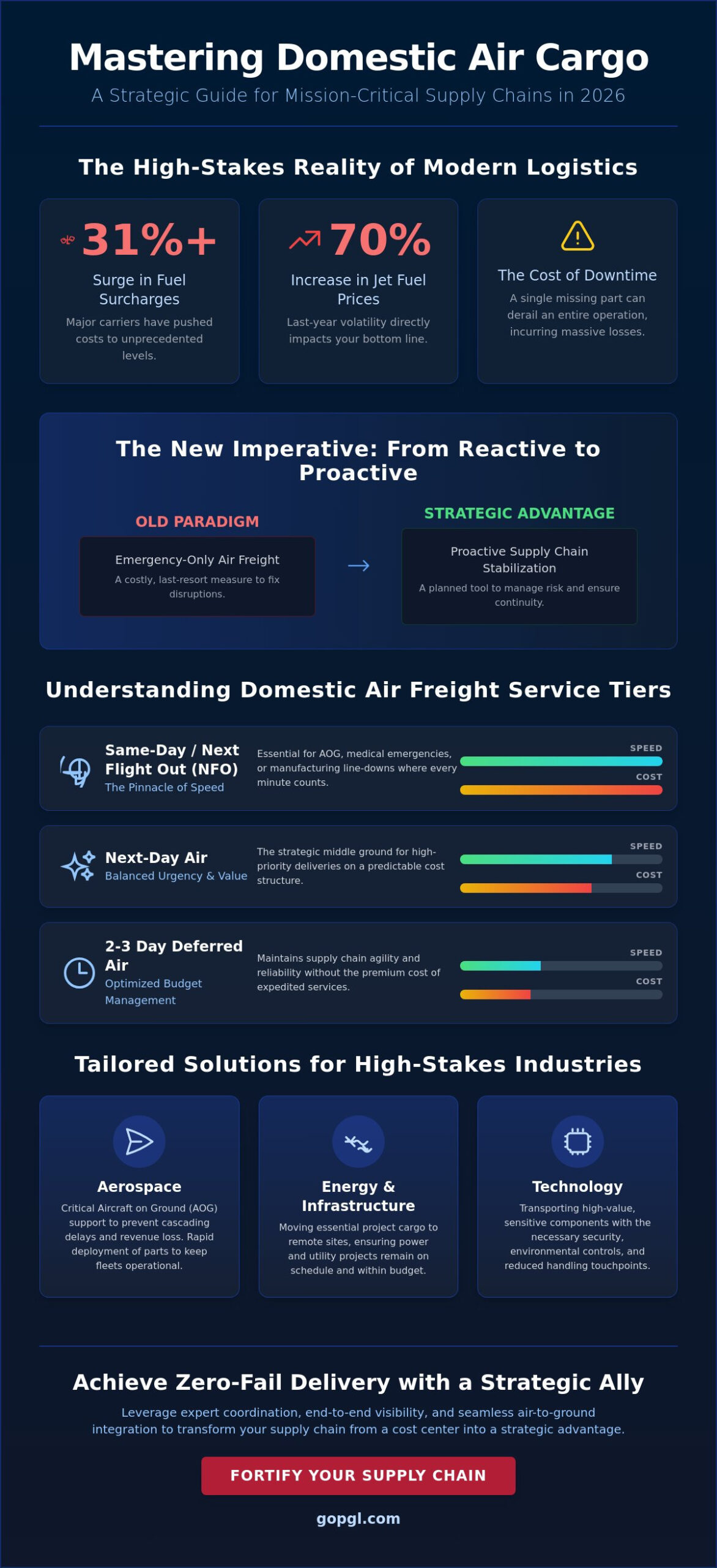 The Definitive Guide to Domestic Air Cargo Solutions in 2026